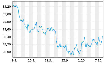 Chart Advanced Micro Devices Inc. DL-Notes 2026(26/29) - 1 Month