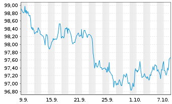 Chart Advanced Micro Devices Inc. DL-Notes 2026(26/31) - 1 Month