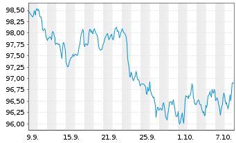 Chart Advanced Micro Devices Inc. DL-Notes 2026(26/33) - 1 Month