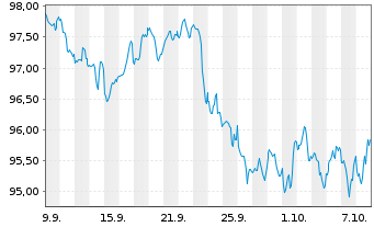 Chart Advanced Micro Devices Inc. DL-Notes 2026(26/36) - 1 Month