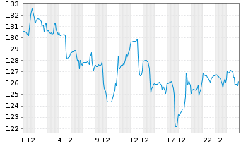 Chart Advanced Drainage Systems Inc. - 1 Monat