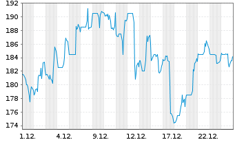 Chart Advanced Energy Inds Inc. - 1 Monat