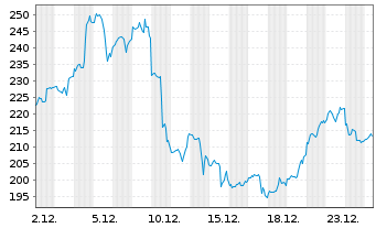 Chart AeroVironment Inc. - 1 Monat