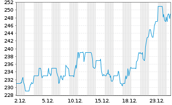 Chart Affiliated Managers Group Inc. - 1 Monat