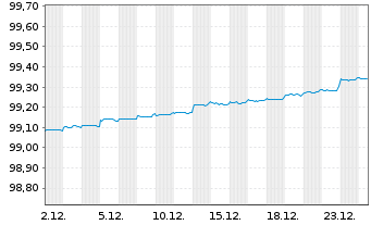 Chart African Development Bank DL-Med.Term Nts. 2021(26) - 1 Month