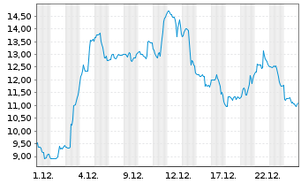 Chart Aeva Technologies Inc. Registered Shares o.N. - 1 Monat