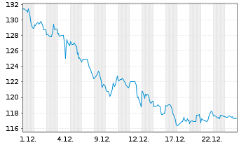 Chart Agilent Technologies Inc. - 1 Monat