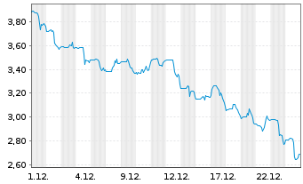Chart Agenus Inc. - 1 Monat