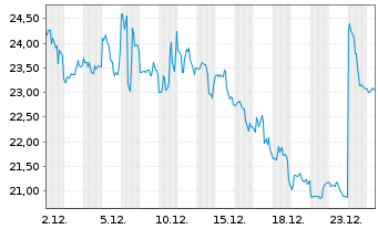 Chart Agios Pharmaceuticals Inc. - 1 Monat