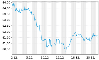 Chart Agree Realty Corp. - 1 Monat