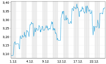 Chart Agora Inc. ADS - 1 Monat