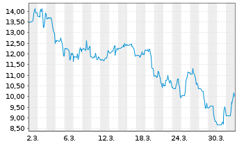 Chart AgomAb Therapeutics NV - 1 Month
