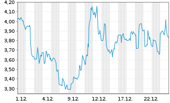 Chart Dominari Holdings Inc. - 1 Monat