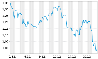Chart Rein Therapeutics Inc. - 1 Monat
