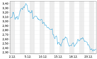 Chart Airship AI Holdings Inc. - 1 Monat