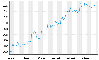 Chart Airbnb Inc. - 1 Monat