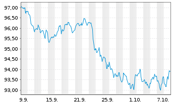 Chart Airbnb Inc. DL-Notes 2026(26/36) - 1 Month