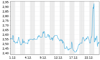 Chart Air Industries Group - 1 Monat