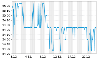 Chart Air Lease Corp. Cl.A - 1 Monat