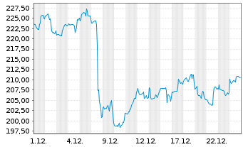 Chart Air Products & Chemicals Inc. - 1 Monat