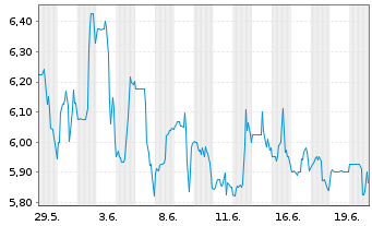 Chart Airgain Inc. - 1 Monat