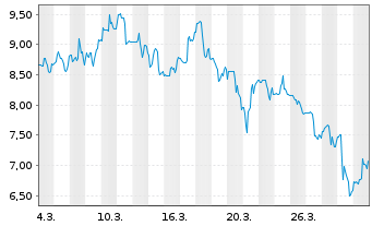 Chart AIRO Group Holdings Inc. - 1 Monat