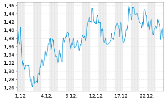 Chart Akebia Therapeutics Inc. - 1 Monat