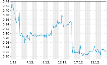 Chart Akari Therapeutics PLC - 1 Monat