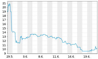 Chart Akari Therapeutics PLC ADR - 1 Monat