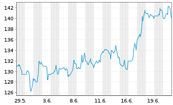 Chart Alamo Group Inc. - 1 Monat