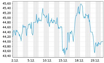 Chart Alarm.com Holdings Inc. - 1 Monat