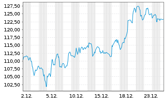 Chart Albemarle Corp. - 1 Monat