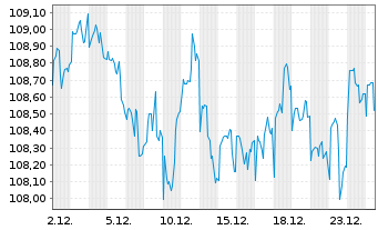 Chart Howmet Aerospace Inc. DL-Notes 2007(07/37) - 1 Month