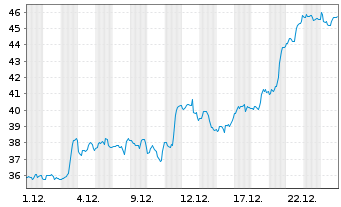 Chart Alcoa Upstream Corp. - 1 Monat