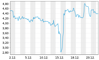 Chart Aldeyra Therapeutics Inc. - 1 Monat