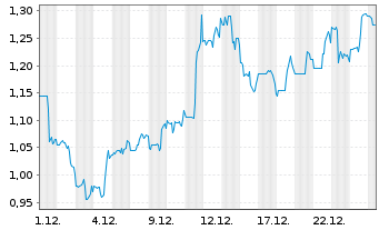 Chart Alector Inc. - 1 Monat