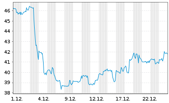 Chart Alexandria Real Est. Equ. Inc. - 1 Month