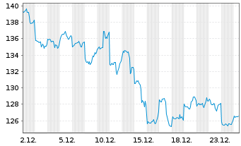 Chart Alibaba Group Holding Ltd. sp.ADRs - 1 Monat