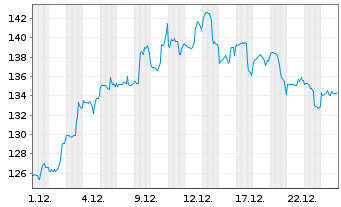 Chart Align Technology Inc. - 1 Monat
