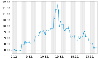 Chart Aligos Therapeutics Inc. - 1 Monat