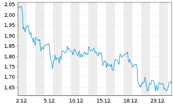 Chart Alight Inc. Cl.A - 1 Monat