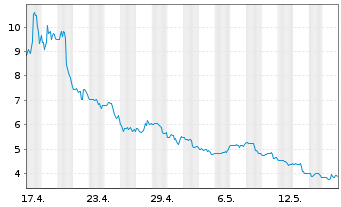 Chart Allbirds Inc. - 1 Monat