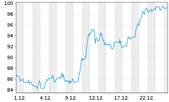 Chart ATI Inc. - 1 Monat
