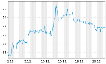 Chart Allegiant Travel Co. - 1 Monat