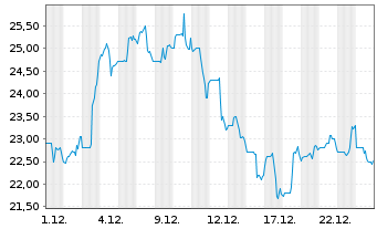 Chart ALLEGRO Microsystems INC. - 1 Monat
