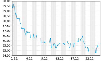 Chart Alliant Energy Corp. - 1 Monat