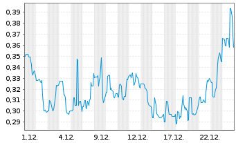 Chart Allied Gaming & Entertainment - 1 Monat