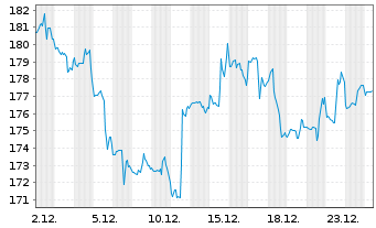 Chart Allstate Corp., The - 1 Monat