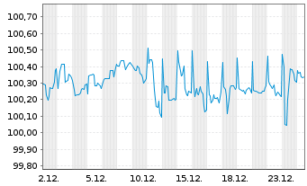 Chart Allstate Corp., The DL-FLR Bonds 2013(23/53) - 1 Month