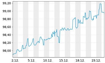Chart Ally Financial Inc. DL-FLR Nts 2021(26/Und.) - 1 Monat
